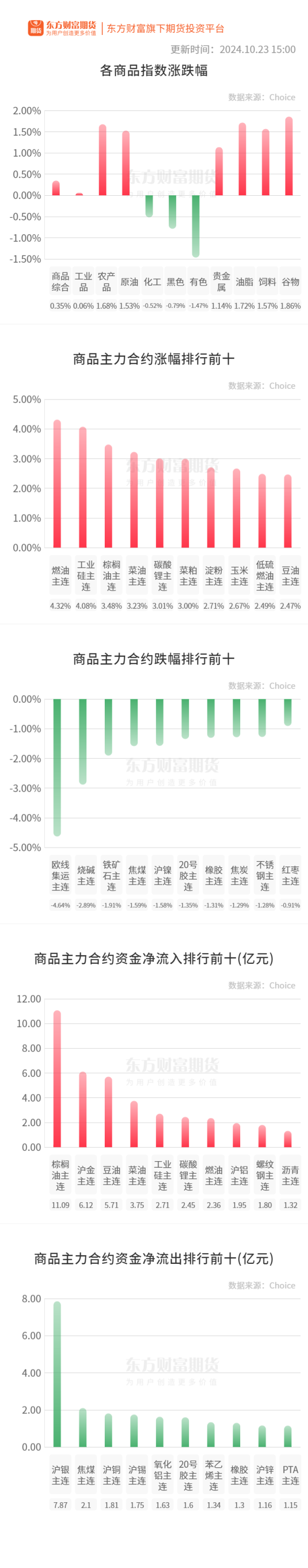 杠杆配资 期市收评 | 商品期货多数上涨 油脂板块涨幅居前