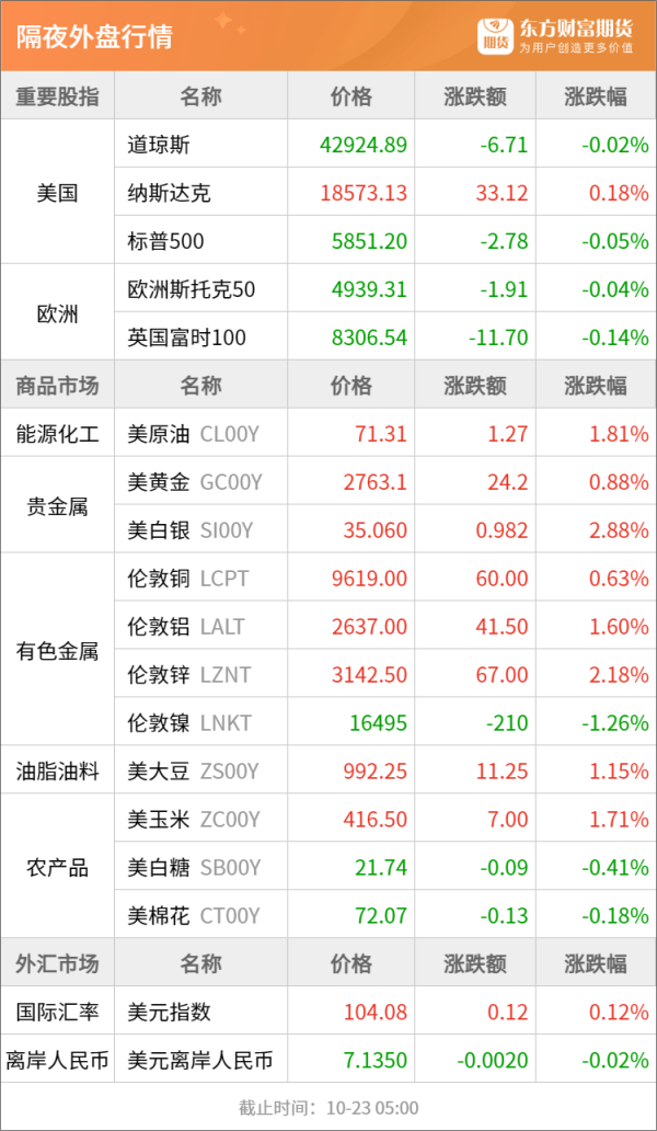 股票配资保证金 东方财富期货早餐 10月23日 周三